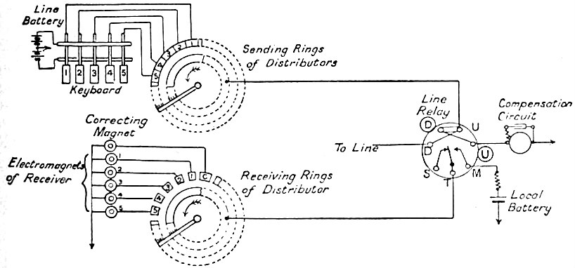 Baudot mechanics